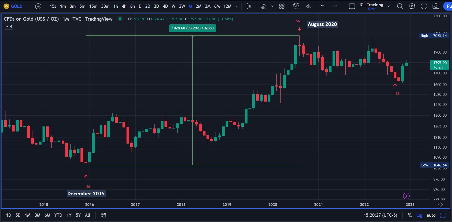 Gold 8-year cycle, Jan 2016 → Aug 2020 (right translated).